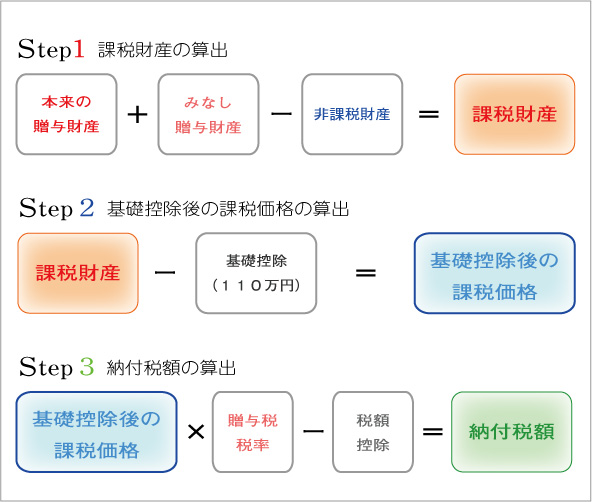 贈与税の計算方法